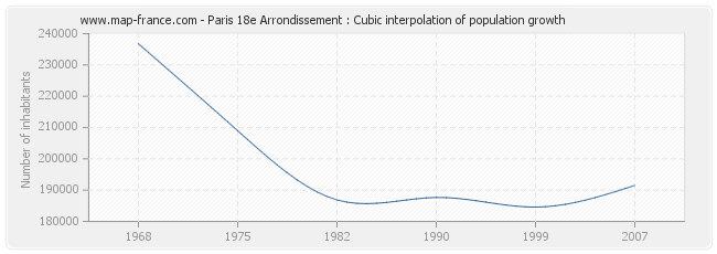 Paris 18e Arrondissement : Cubic interpolation of population growth